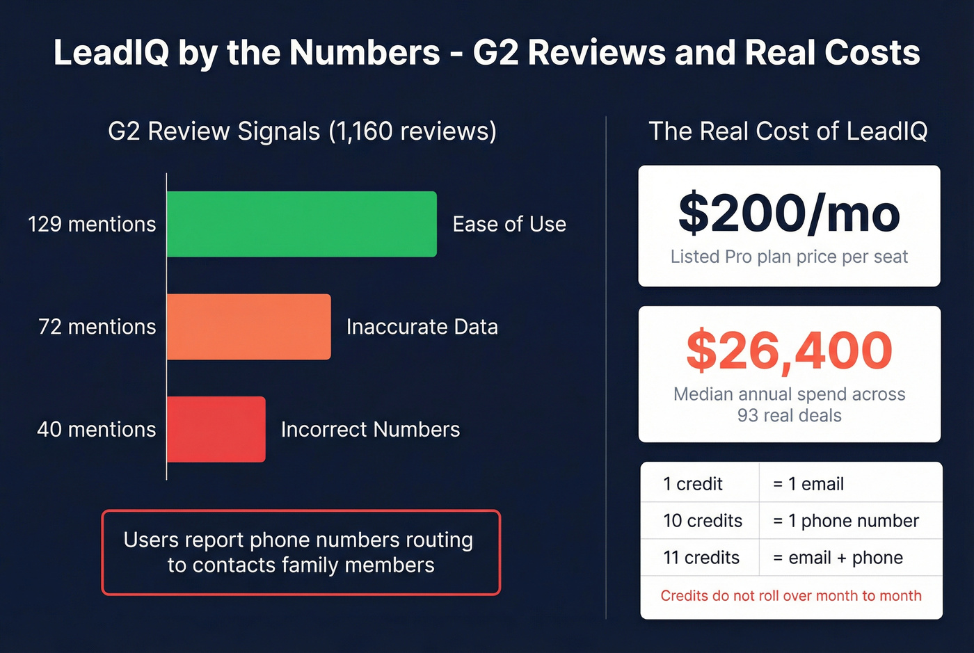LeadIQ G2 review sentiment and cost breakdown