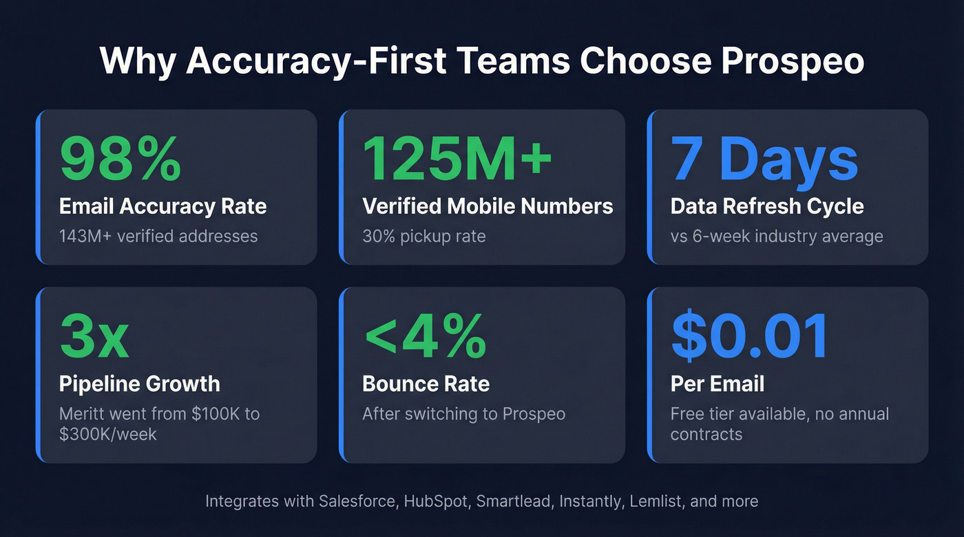Prospeo key metrics and results stat card