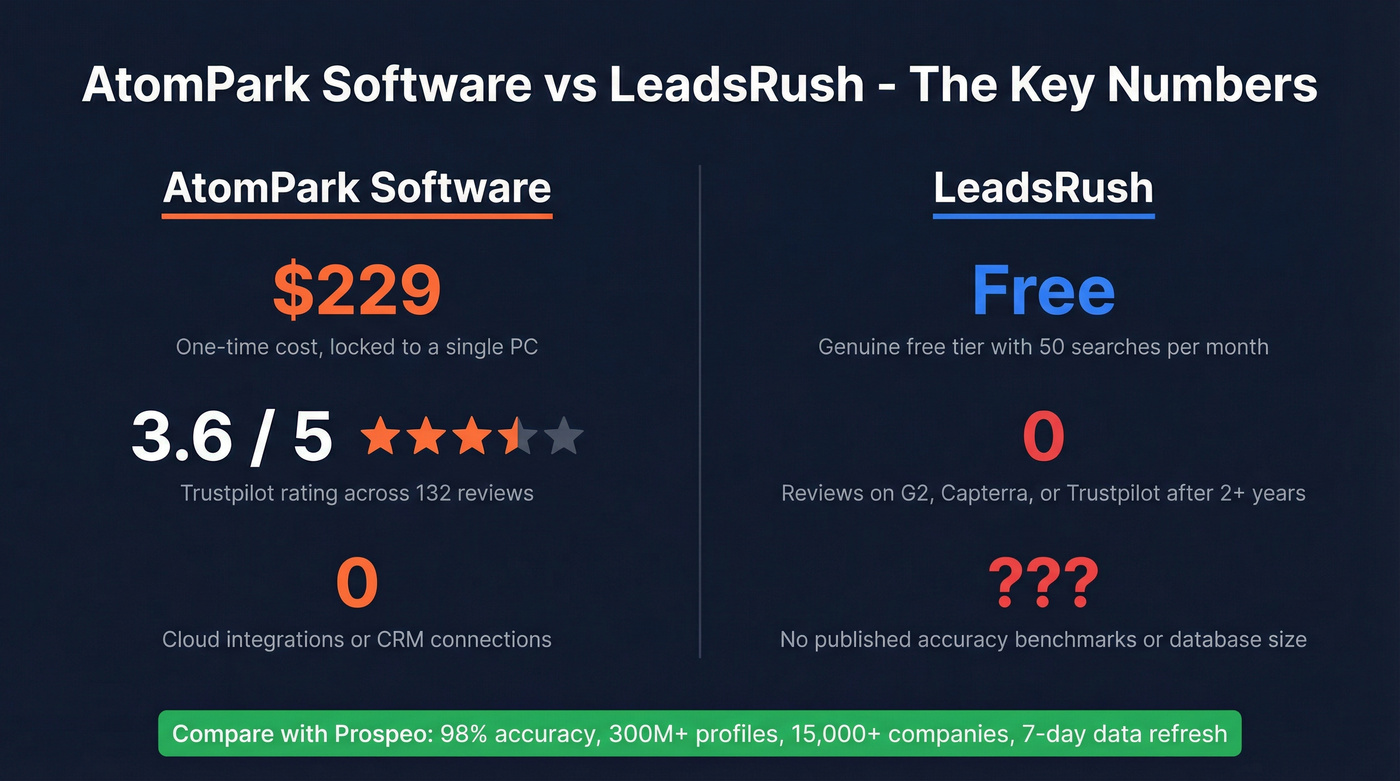 Key risk stats for AtomPark and LeadsRush at a glance
