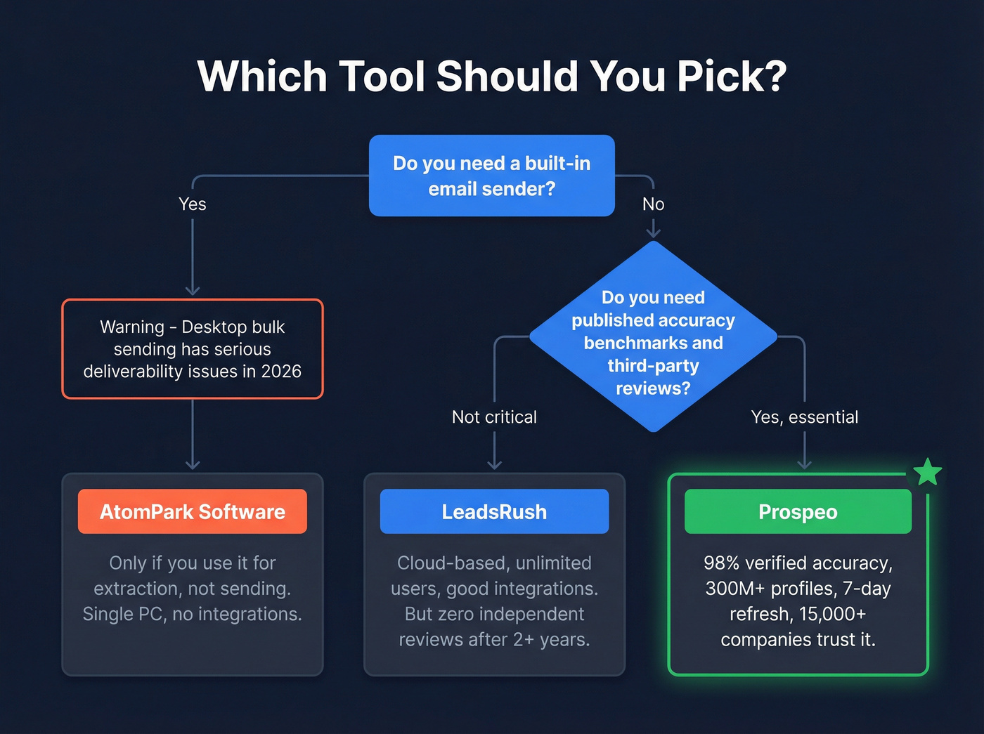 Decision flowchart for choosing between AtomPark LeadsRush or Prospeo