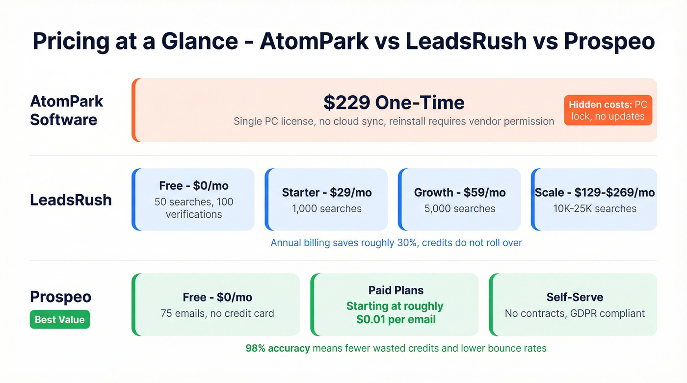 AtomPark vs LeadsRush pricing tiers visual breakdown
