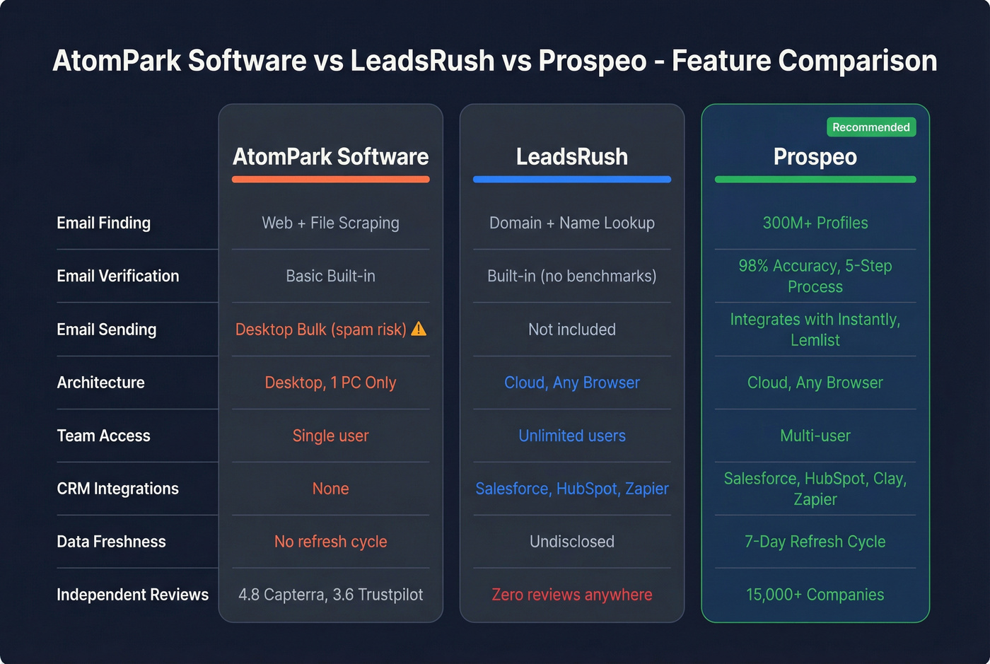 AtomPark vs LeadsRush vs Prospeo feature comparison diagram