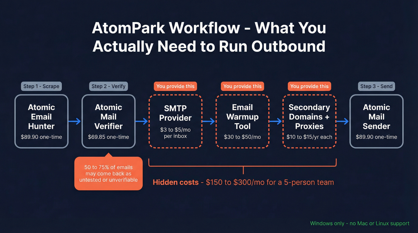 AtomPark desktop workflow showing hidden infrastructure requirements