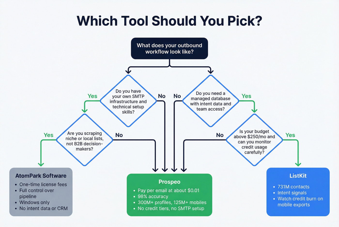 Decision tree for choosing AtomPark vs ListKit vs Prospeo