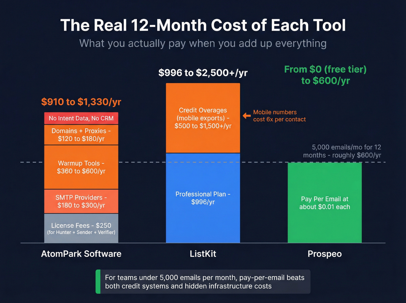 True cost comparison of AtomPark vs ListKit vs Prospeo over 12 months