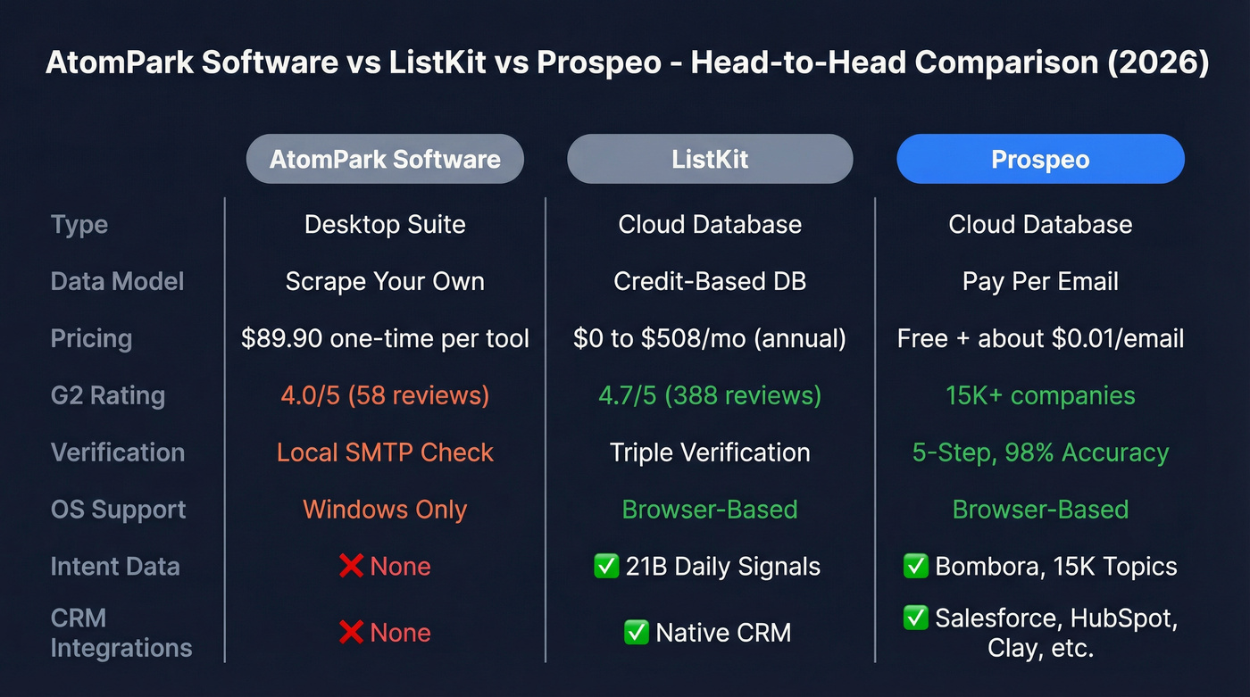 AtomPark vs ListKit vs Prospeo feature comparison diagram