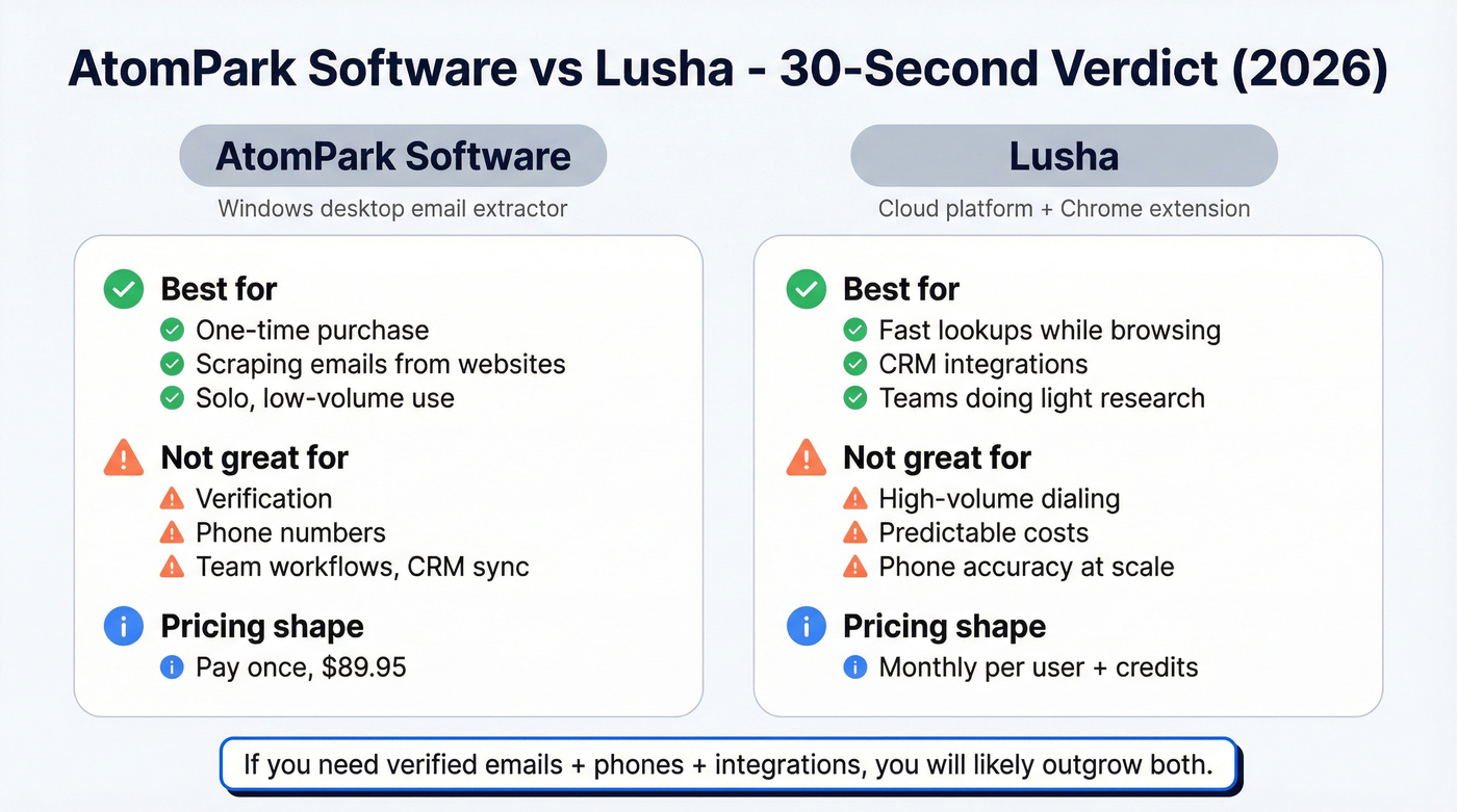 Quick decision chart for AtomPark vs Lusha