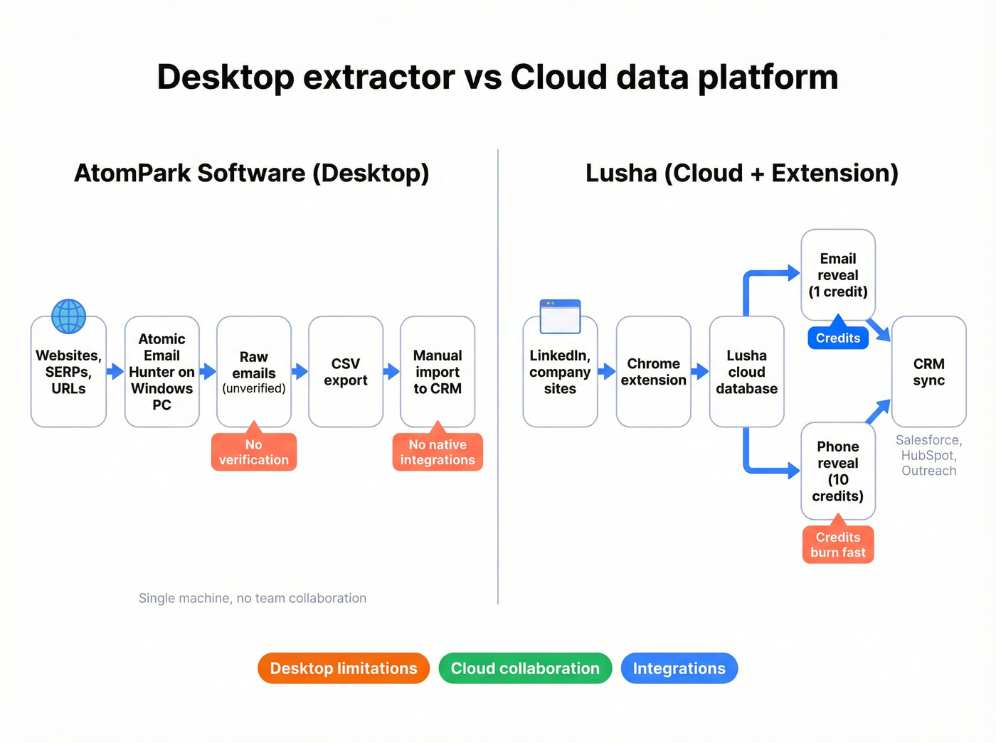 Desktop extraction vs cloud enrichment workflow diagram