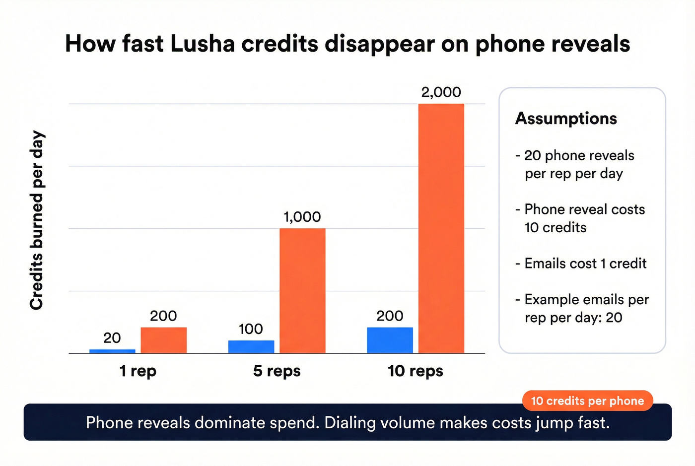 Credits burn rate chart for phone lookups by team size