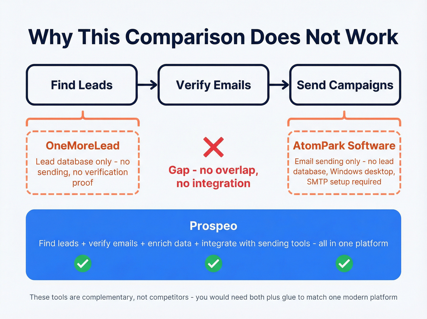 Diagram showing AtomPark and OneMoreLead capability gaps