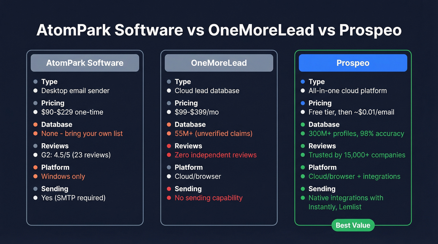 AtomPark vs OneMoreLead vs Prospeo head-to-head comparison