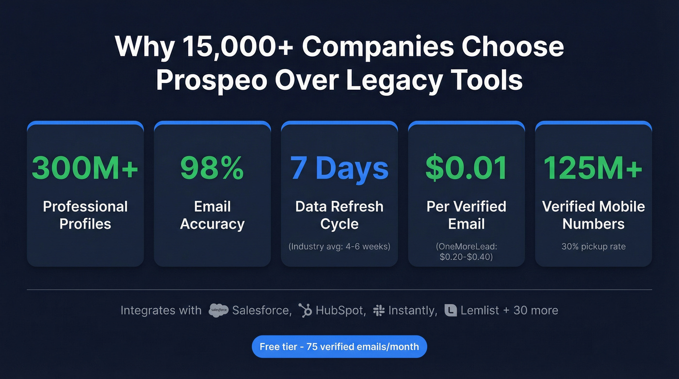 Prospeo key stats and metrics highlight card