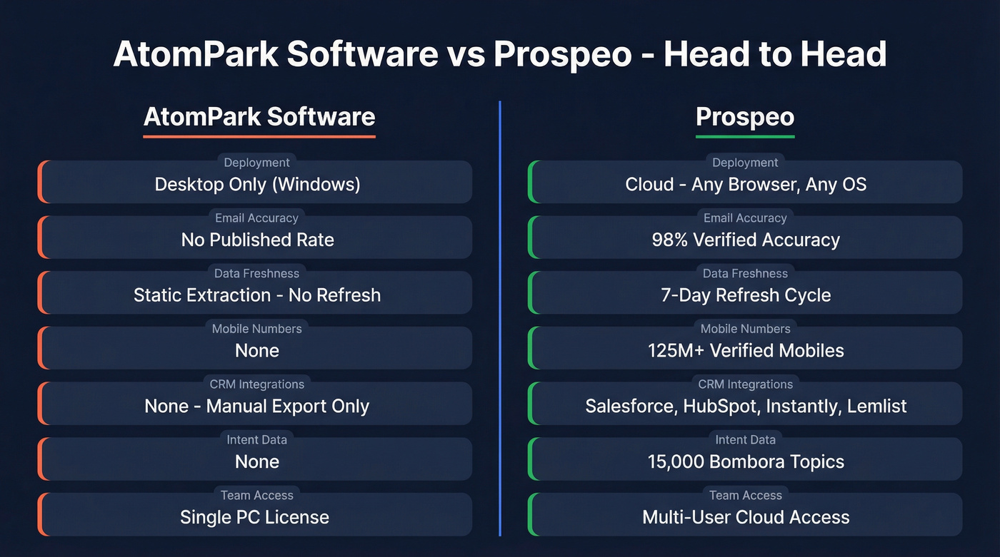 AtomPark Software vs Prospeo feature comparison diagram