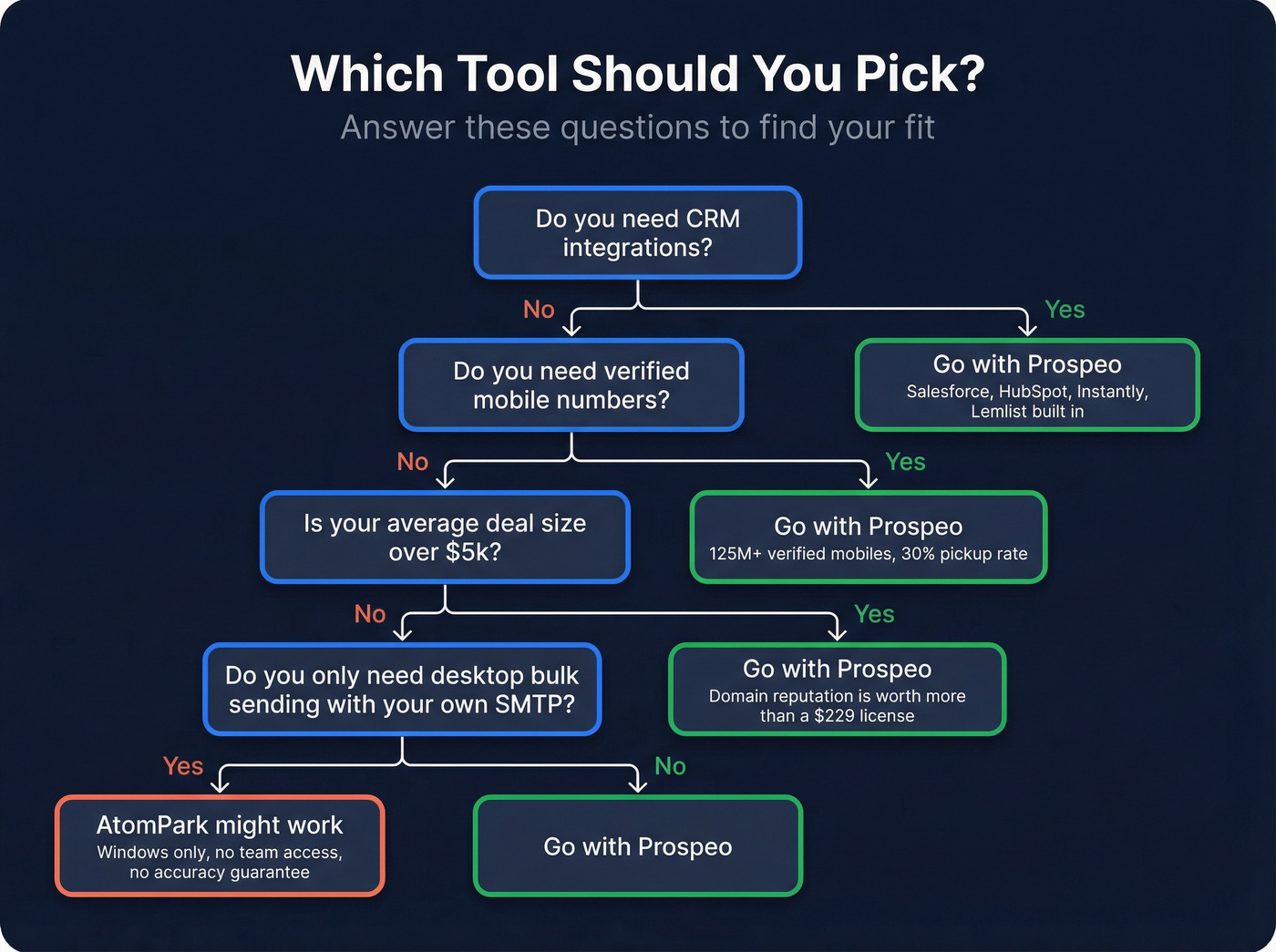 Decision flowchart for choosing AtomPark or Prospeo