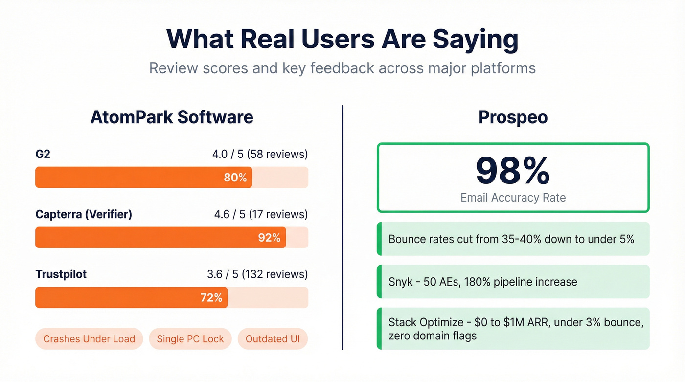 AtomPark vs Prospeo user review ratings comparison
