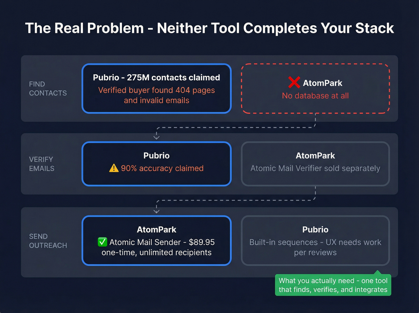 Diagram showing the gap between data and sending tools
