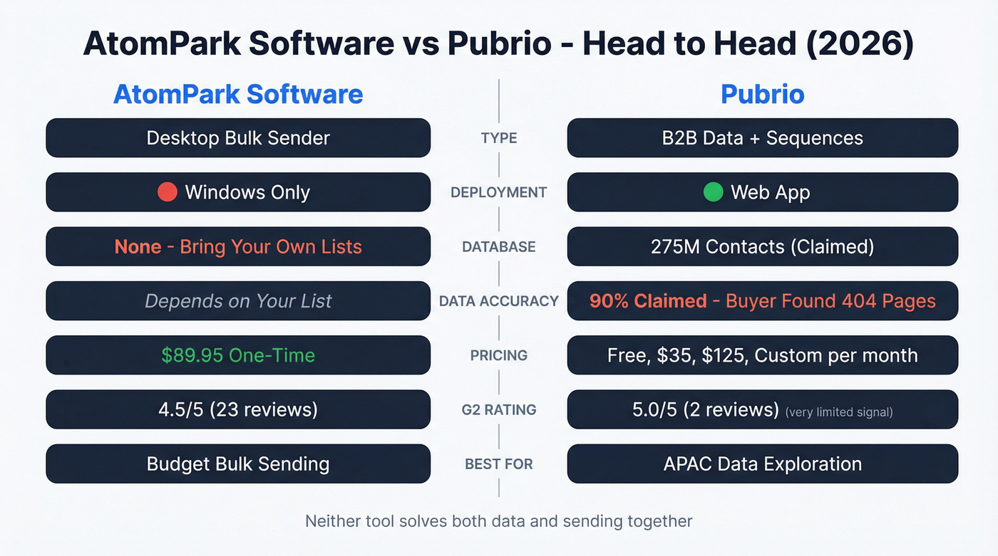 AtomPark vs Pubrio head-to-head feature comparison diagram