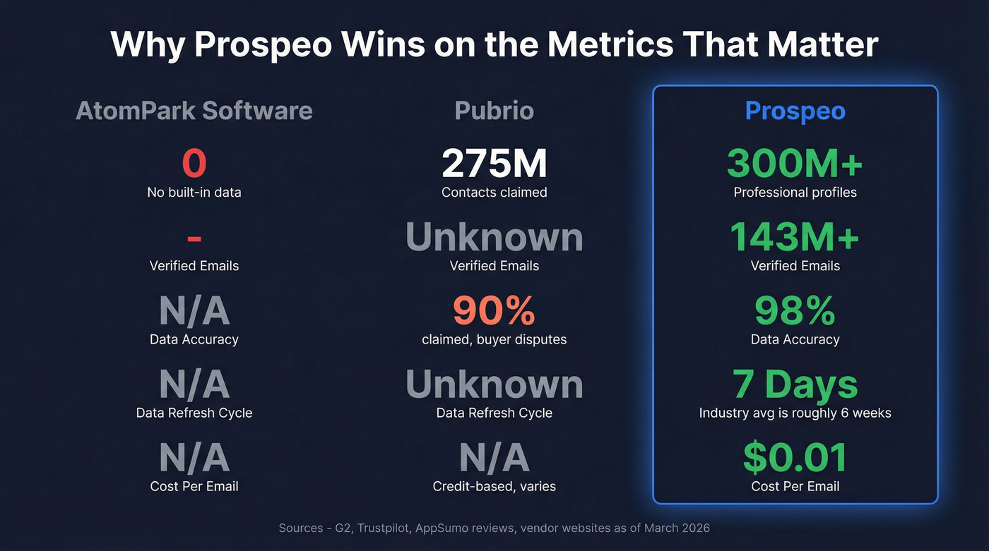 Prospeo vs AtomPark vs Pubrio key metrics comparison