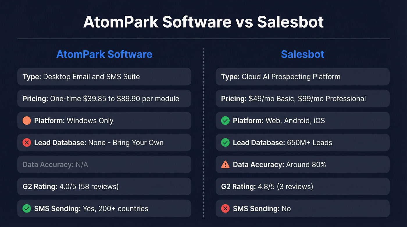 AtomPark Software vs Salesbot feature comparison diagram
