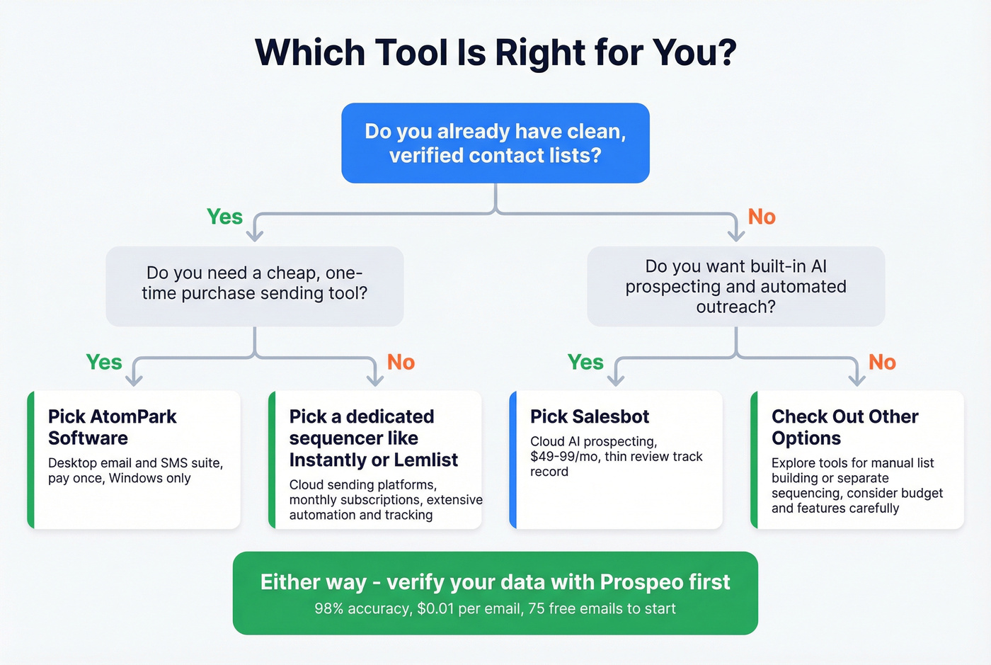 Decision flowchart for choosing AtomPark Salesbot or Prospeo