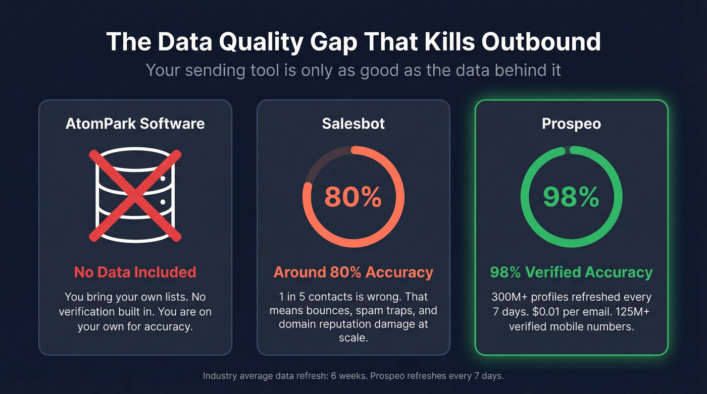 Data accuracy comparison across AtomPark Salesbot and Prospeo