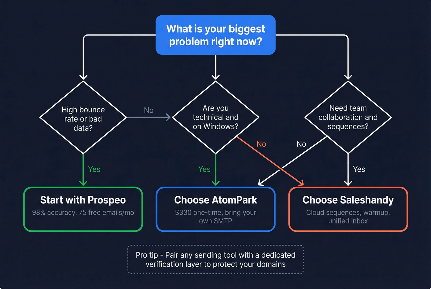 Decision flowchart for choosing AtomPark Saleshandy or Prospeo