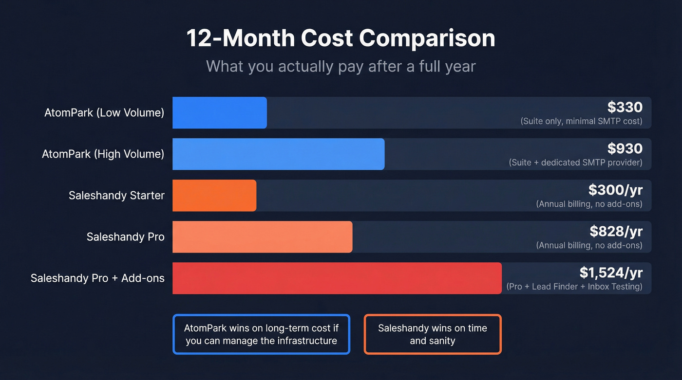 12-month cost comparison AtomPark vs Saleshandy tiers