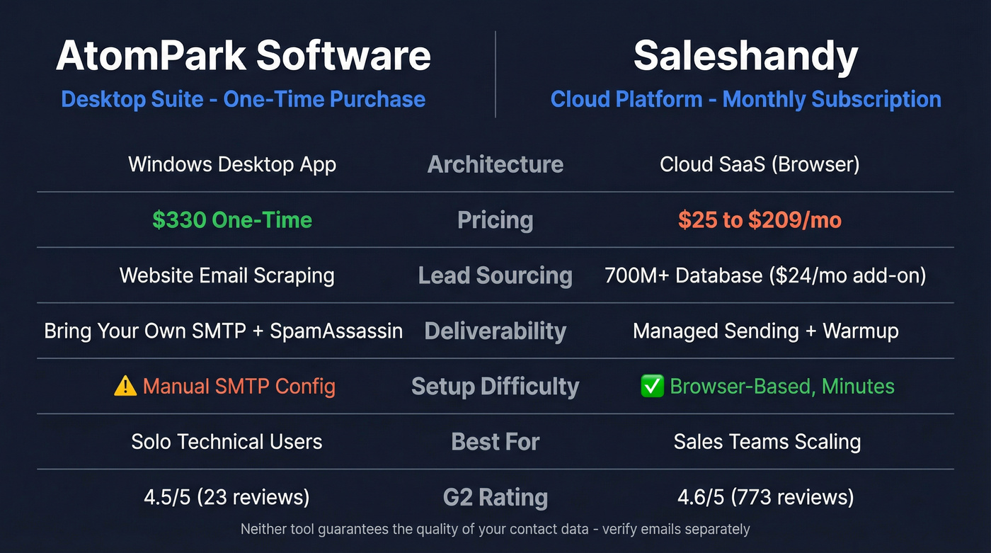 AtomPark vs Saleshandy head-to-head feature comparison diagram