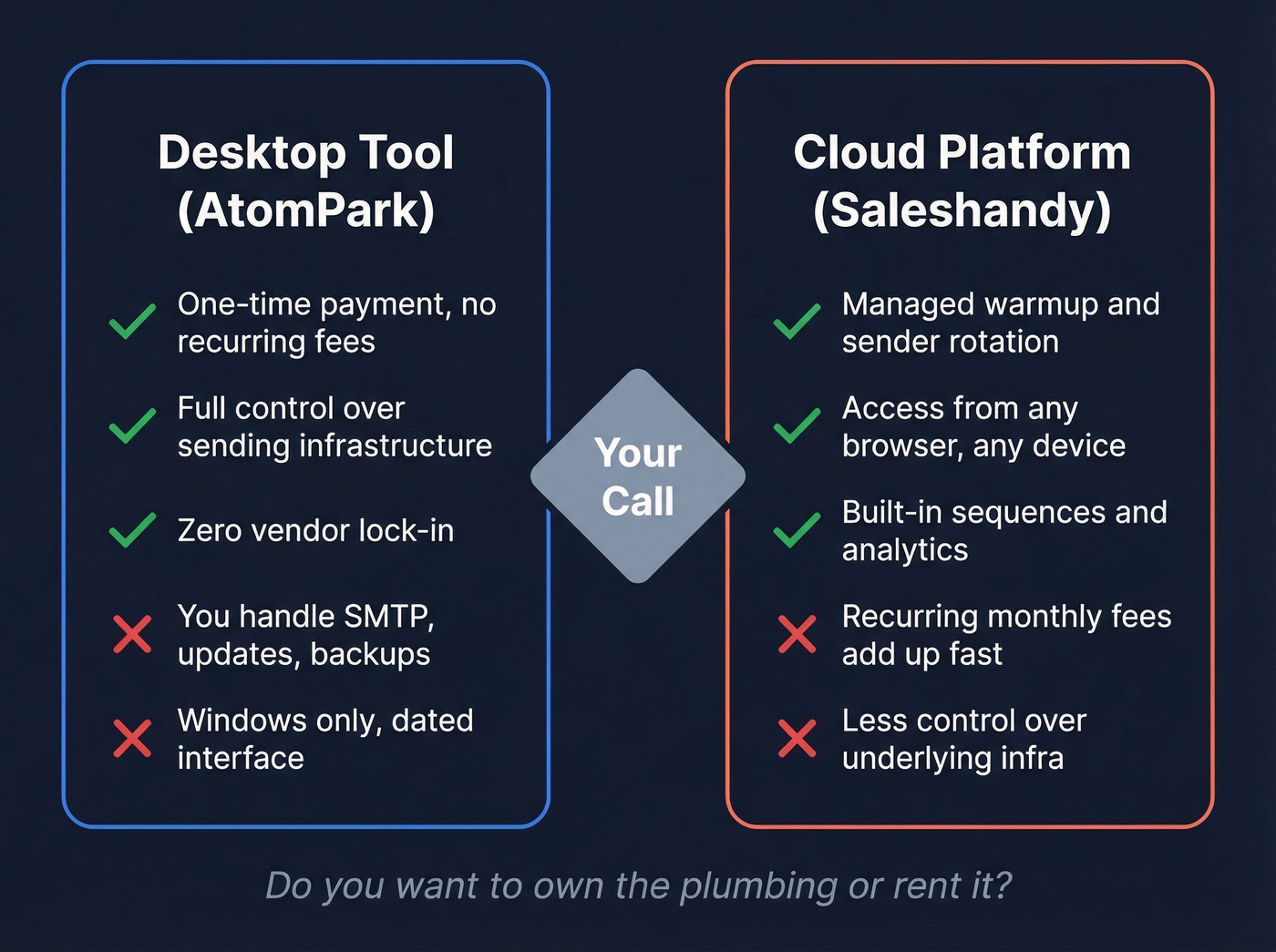Desktop vs cloud email tool tradeoffs decision diagram