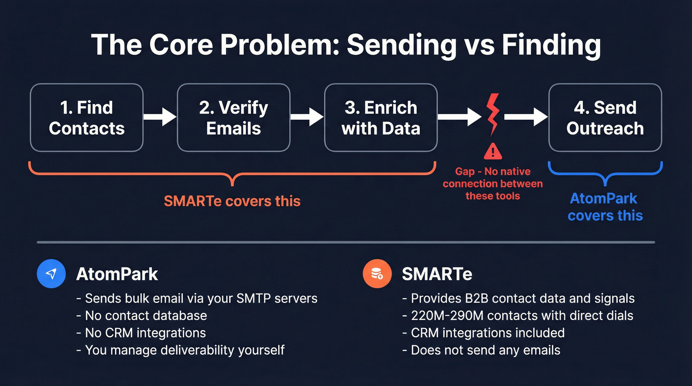 Visual showing AtomPark sends and SMARTe finds contacts
