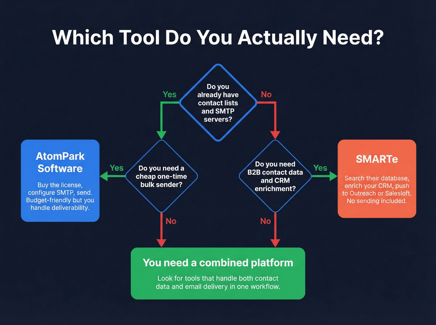 Decision tree for choosing AtomPark SMARTe or alternative