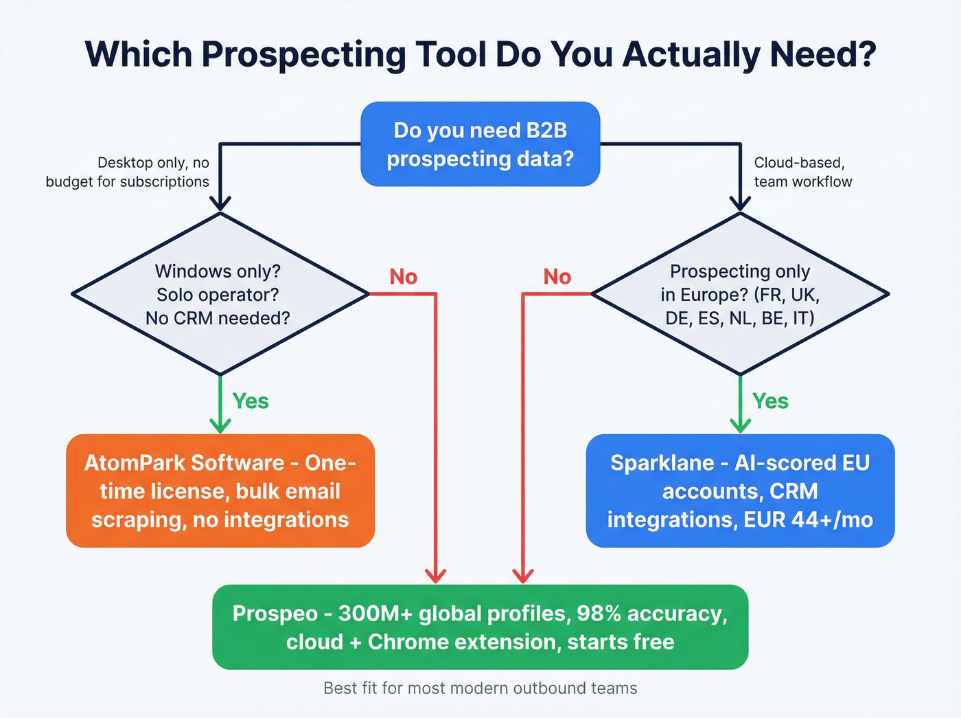 Decision flowchart for choosing AtomPark, Sparklane, or Prospeo