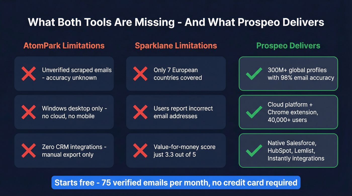Prospeo key stats comparison against AtomPark and Sparklane limitations