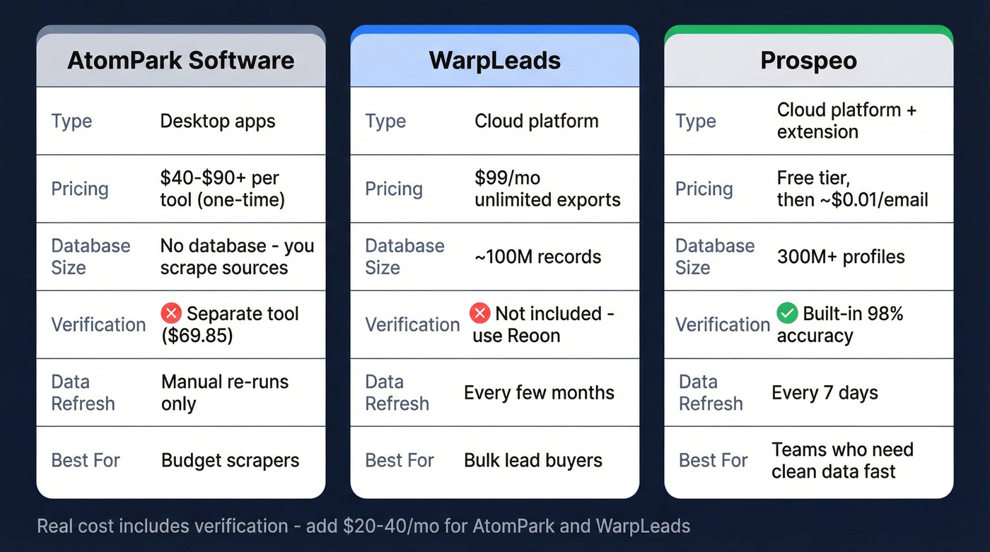 AtomPark vs WarpLeads vs Prospeo feature comparison