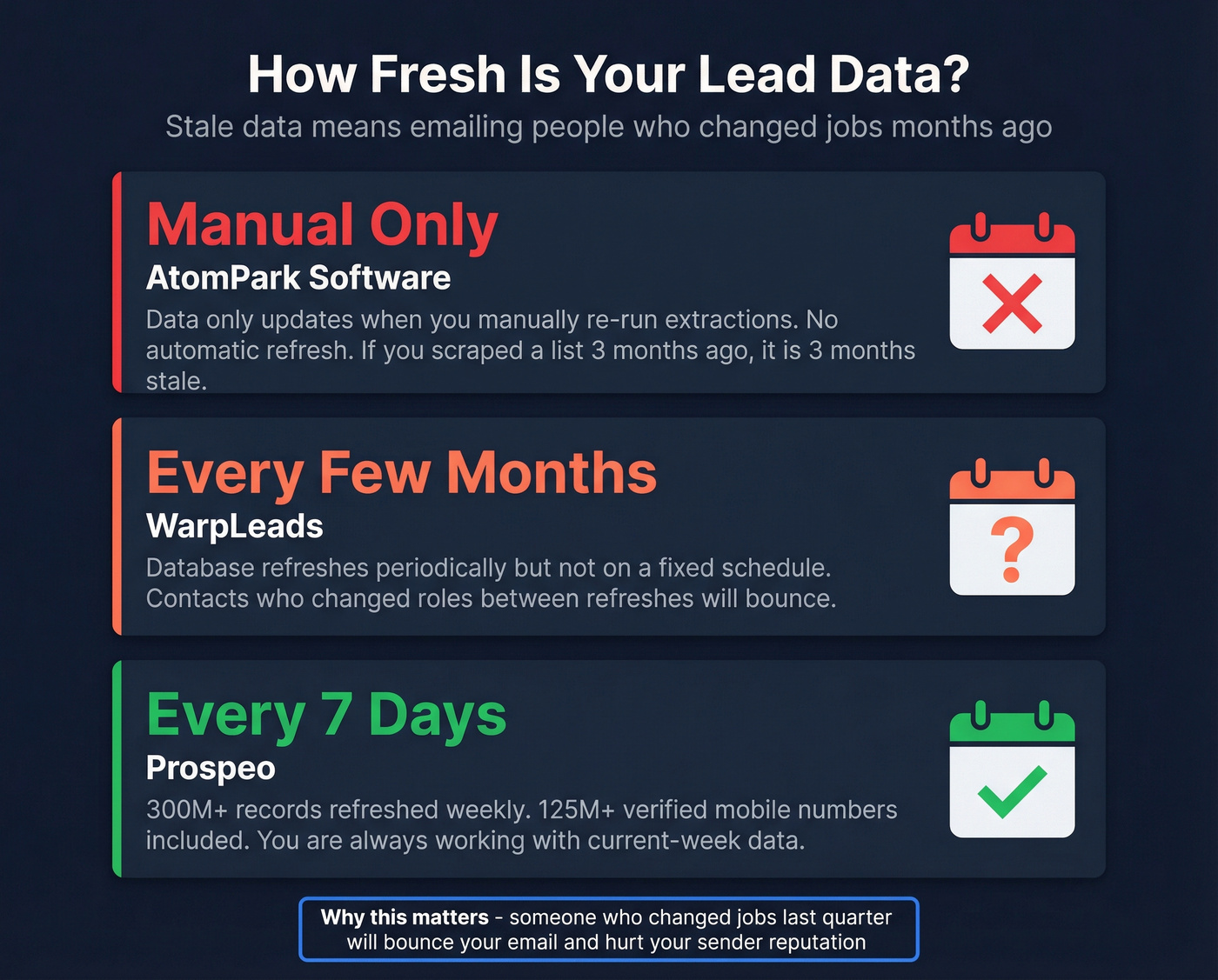 Data freshness comparison across three platforms