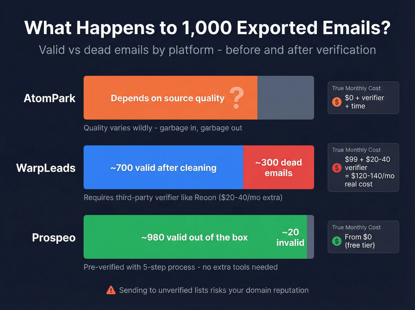 Email validity rates comparison across three tools