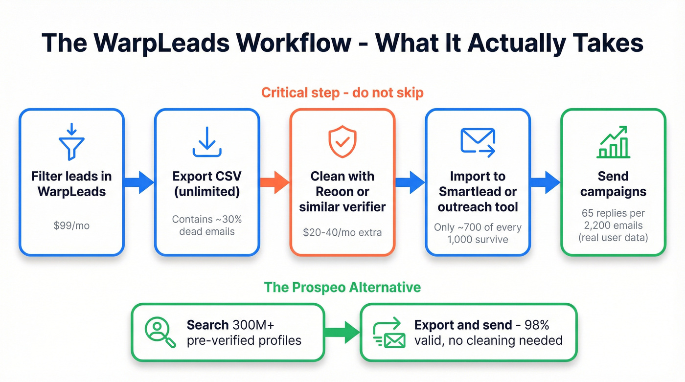 WarpLeads workflow showing required verification step