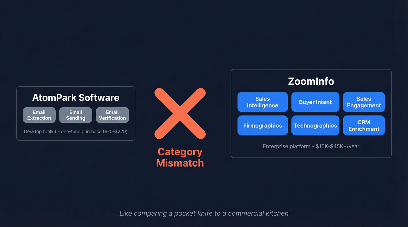 Category mismatch diagram showing AtomPark vs ZoomInfo scope