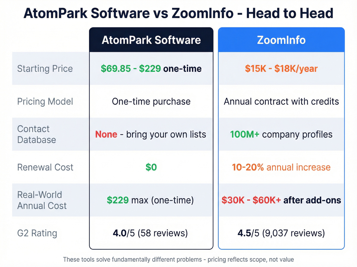 AtomPark vs ZoomInfo pricing and features comparison table