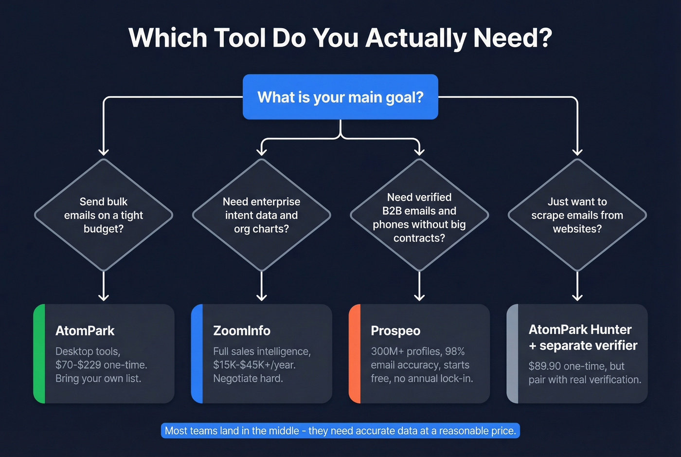 Decision flowchart for choosing AtomPark, ZoomInfo, or Prospeo
