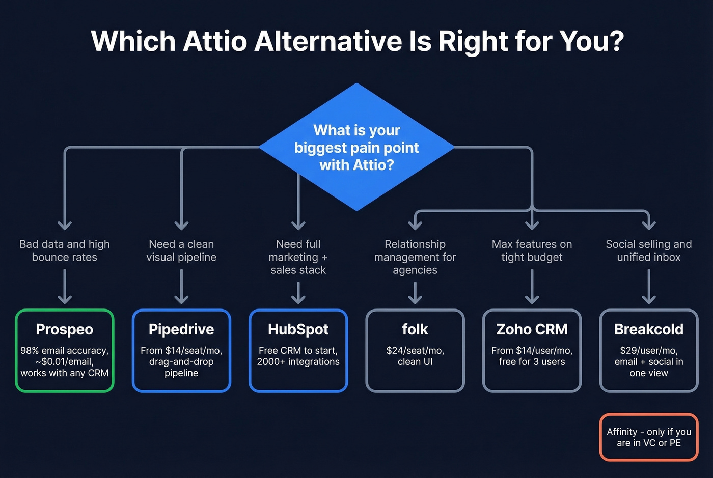Decision flowchart for choosing the right Attio alternative