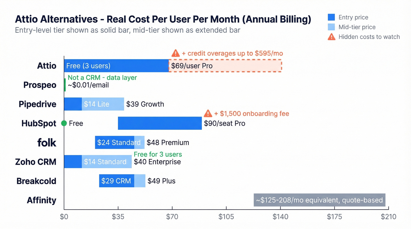 Visual pricing comparison of all Attio alternatives