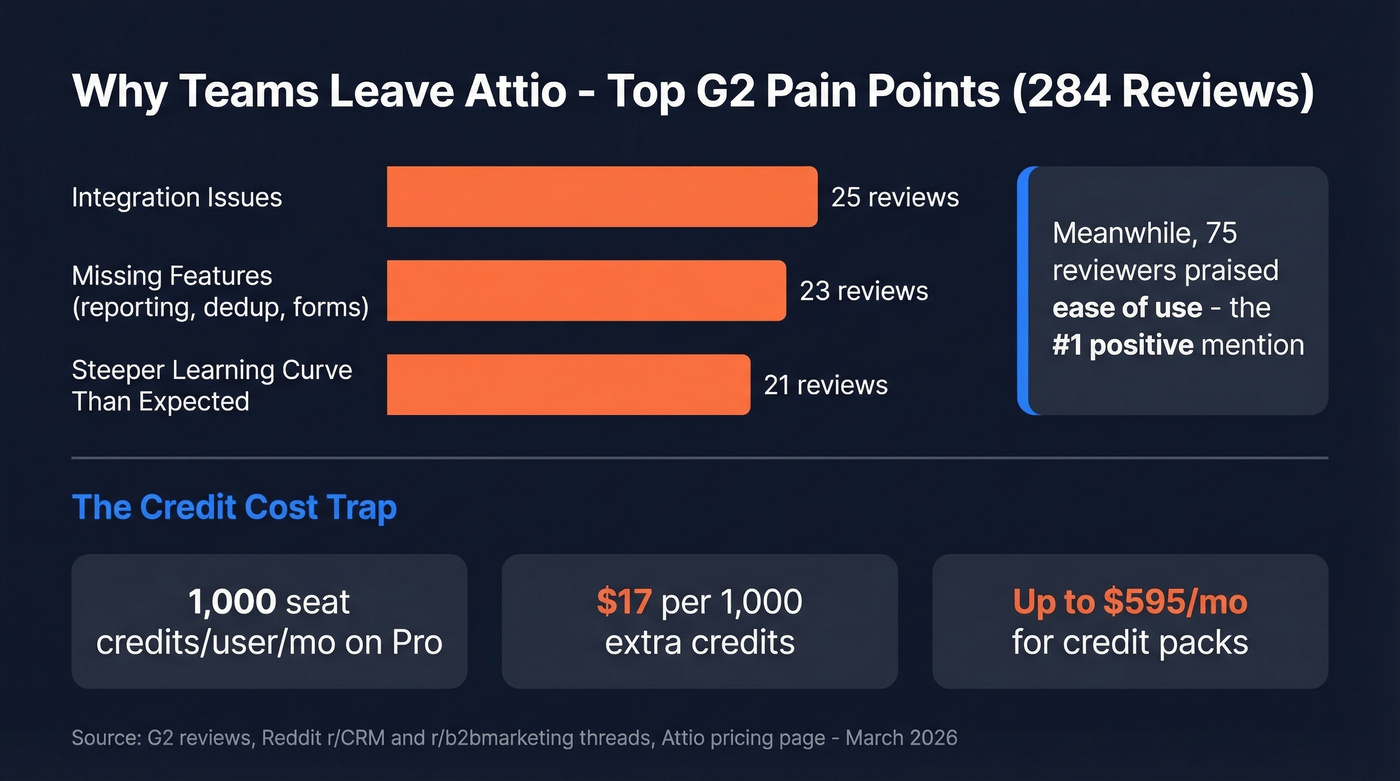 Attio G2 review pain points breakdown chart