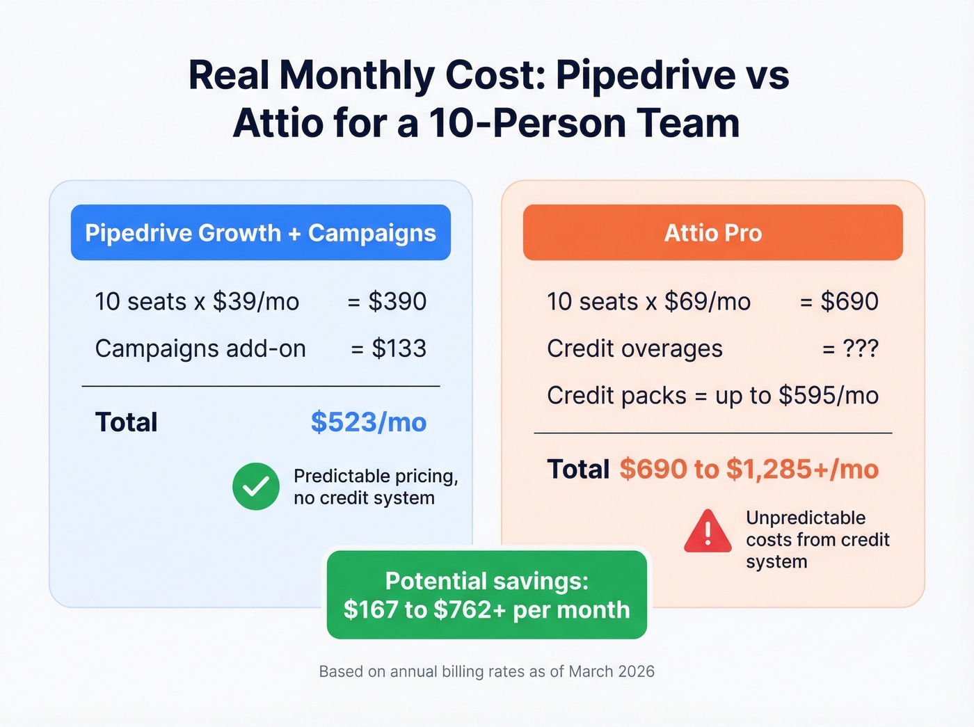 Pipedrive vs Attio cost comparison for 10-person team