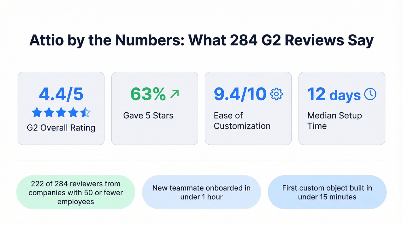 Attio G2 review stats and key satisfaction metrics