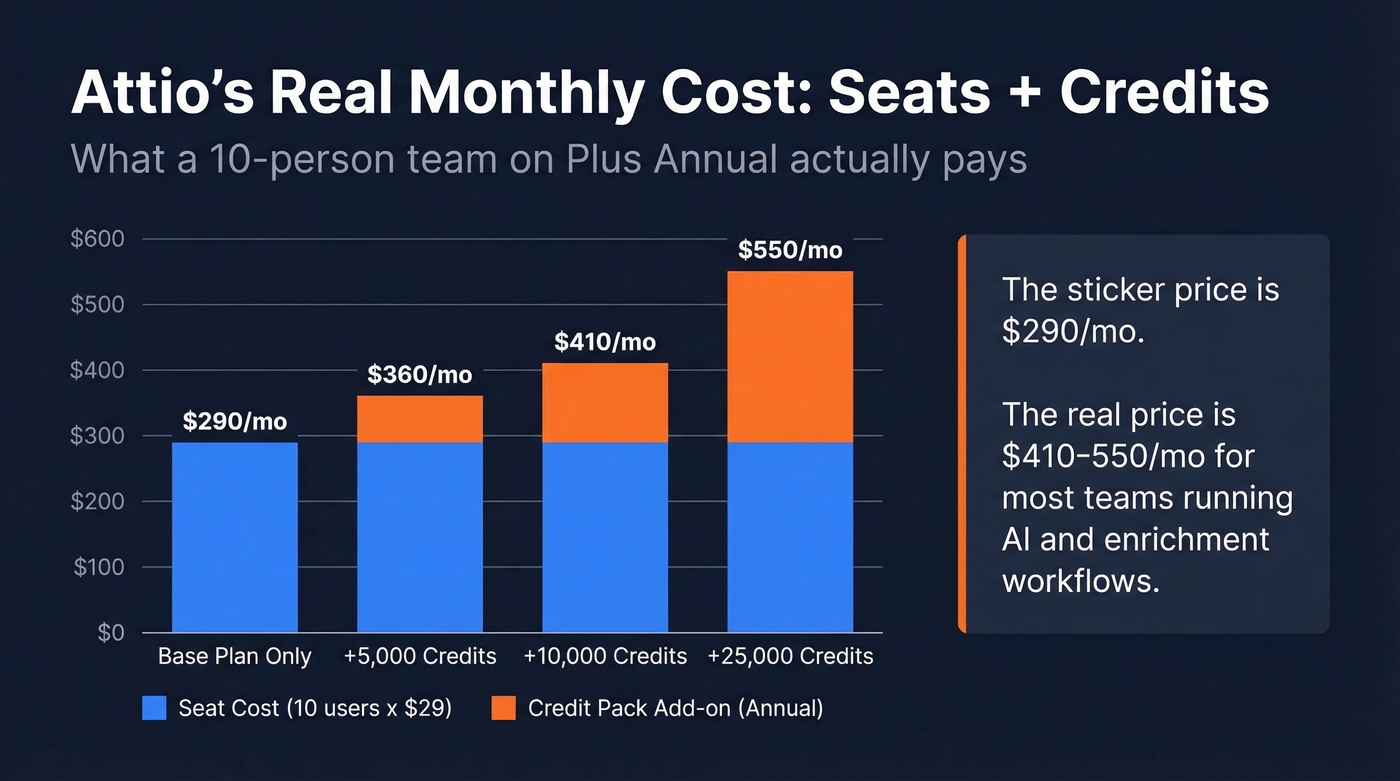 Attio real cost breakdown showing credit pack escalation