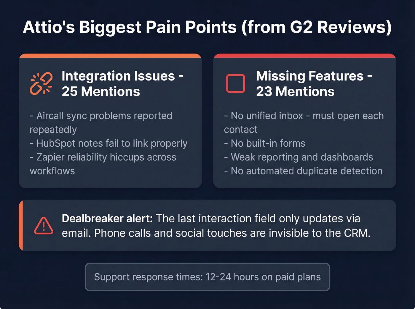 Attio top user complaints from G2 reviews visualized