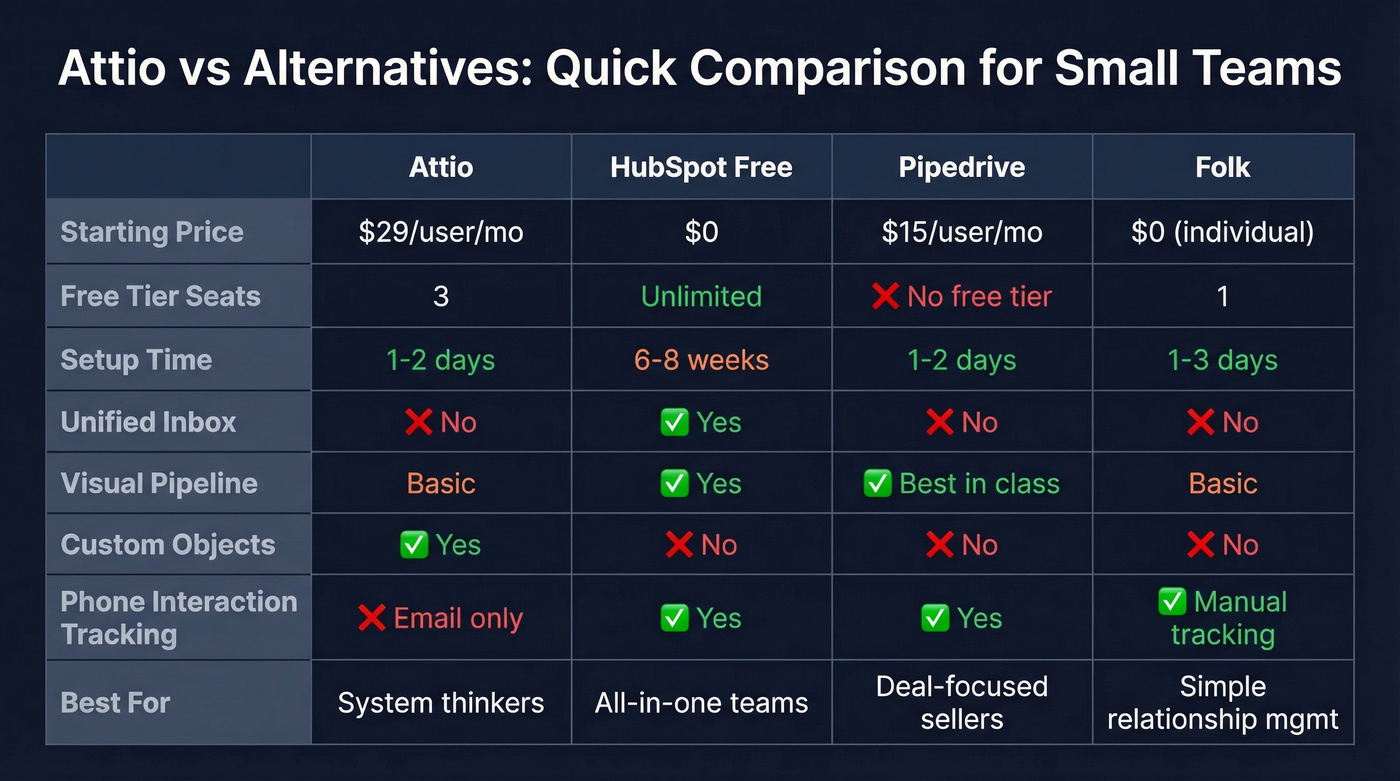 Attio vs HubSpot vs Pipedrive vs Folk comparison matrix