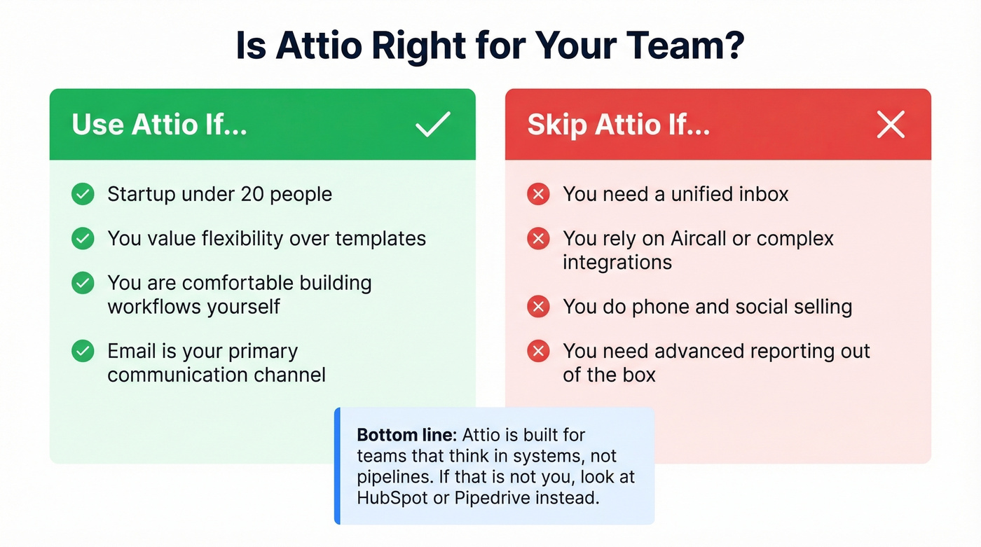 Attio fit assessment showing ideal vs wrong use cases