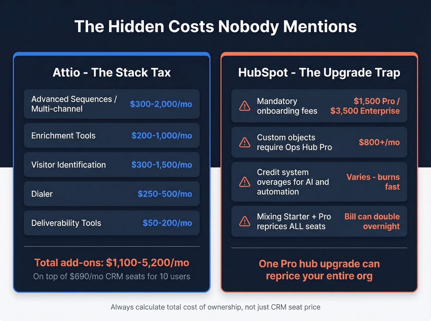 Attio hidden add-on costs vs HubSpot hidden costs breakdown